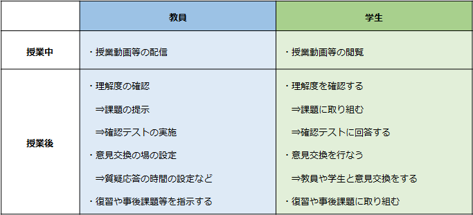 オンデマンド型授業・教材配信型授業